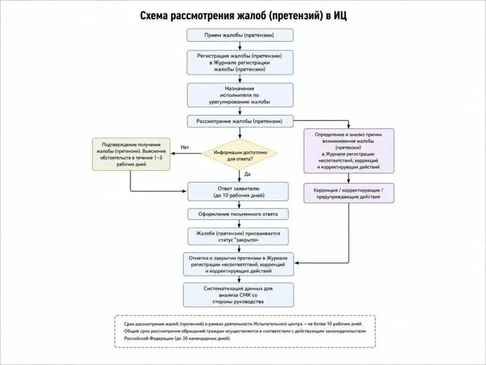 Схема рассмотрения жалоб/претензий в ИЦ
